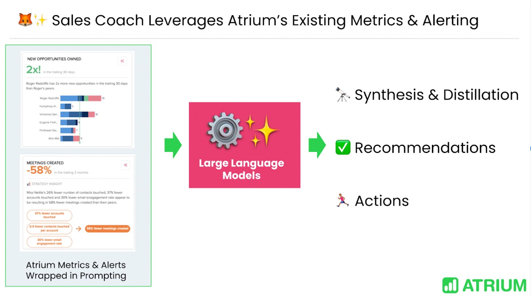 Dashboards Are Dead Atrium Announces the World’s First AI for Sales